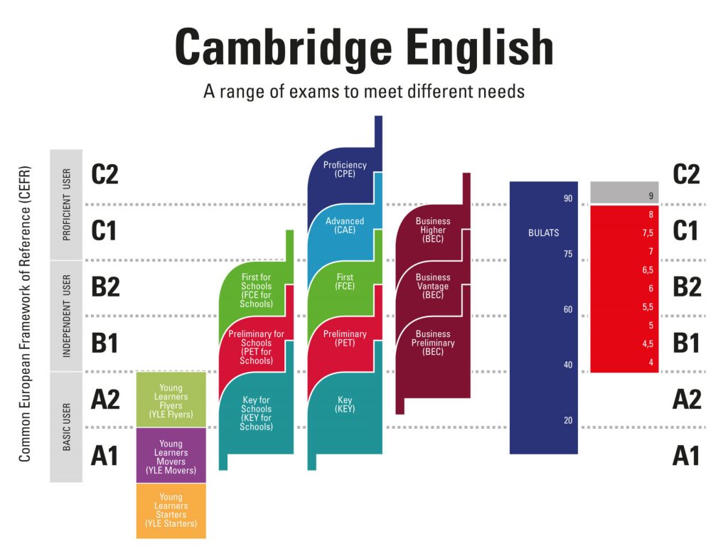 Los cursos de inglés ofrecidos por Móstoles Desarrollo tendrán acreditación oficial de Cambridge