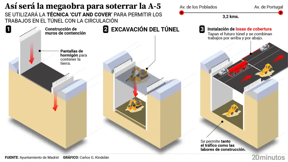 Móstoles ya tiene solución para evitar cortes de tráfico durante el soterramiento de la A-5