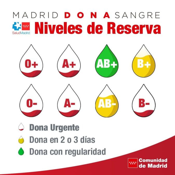 Móstoles y la Comunidad de Madrid necesitan donaciones de sangre de forma urgente