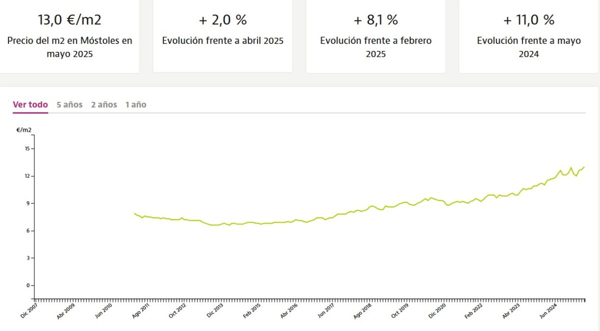 El precio del alquiler rompe su techo en Móstoles con un máximo histórico