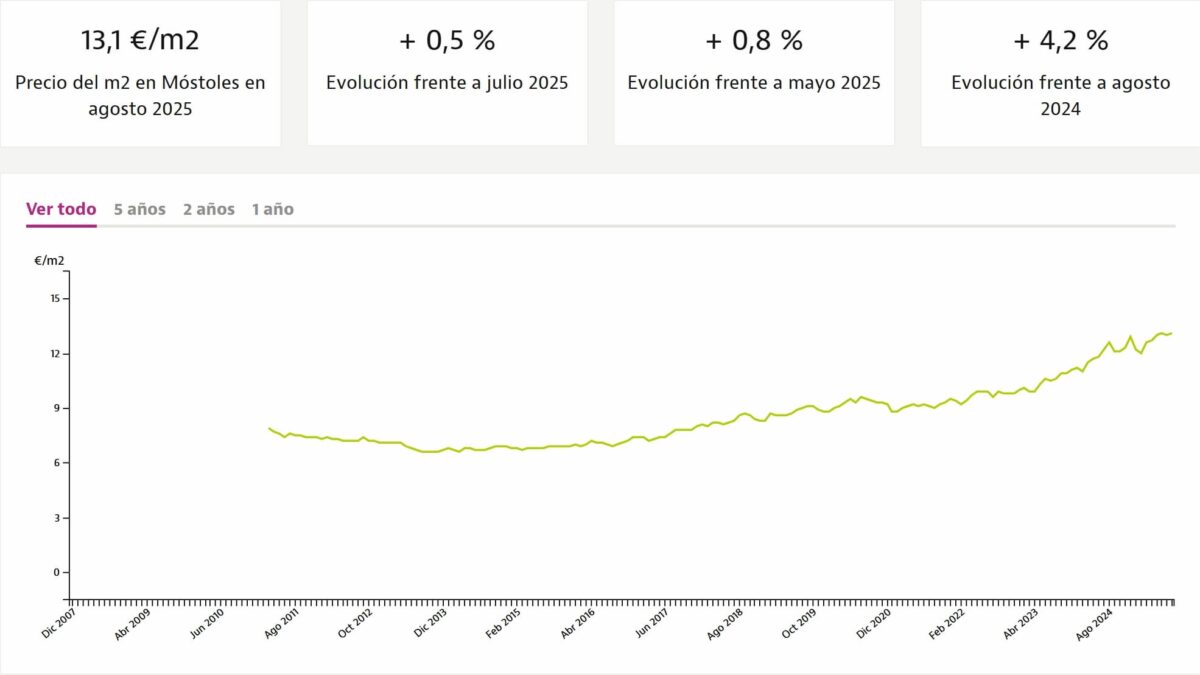 El alquiler en Móstoles sufre un pequeño repunte e iguala el precio máximo de su historia