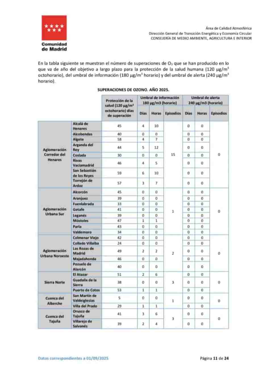 En 2025 Móstoles ha sumado 47 días de contaminación de ‘ozono malo’ 