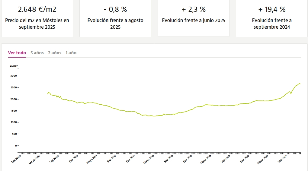 Baja el precio de la vivienda en Móstoles y deja de estar en máximos históricos