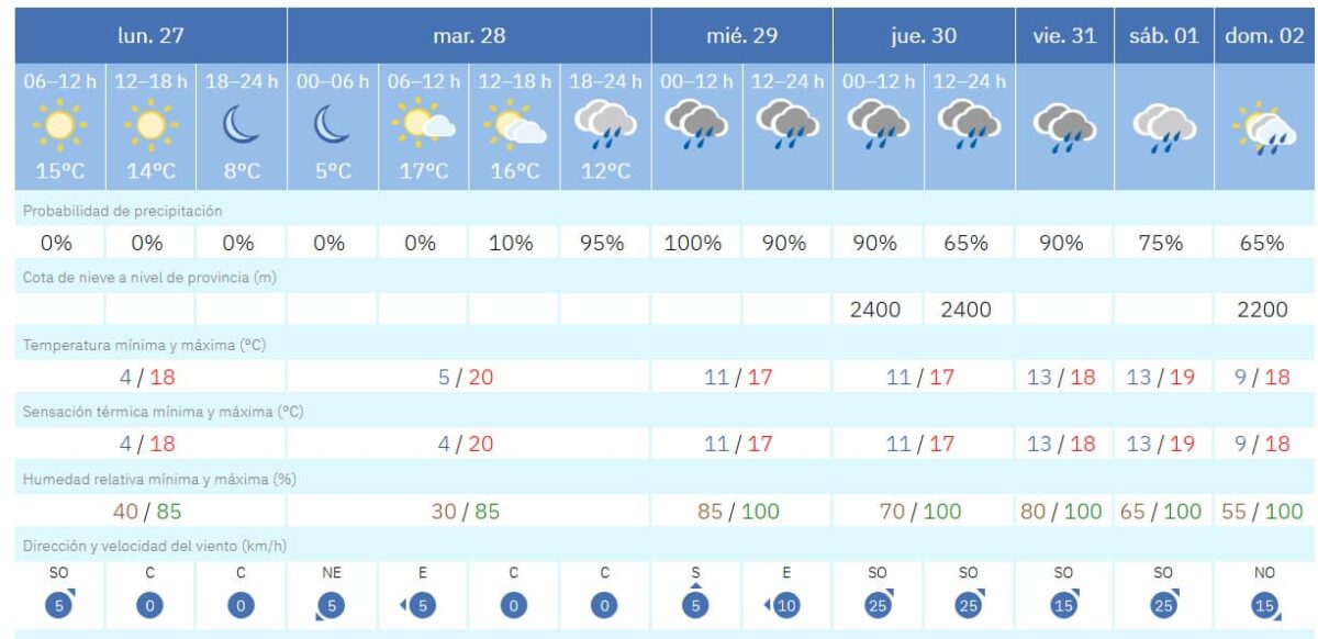 Así será el tiempo de esta semana en Móstoles: lluvia abundante y bajada de temperaturas