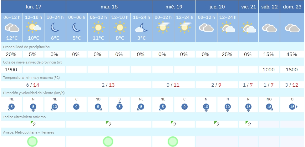 Así será el tiempo de esta semana en Móstoles: llega el frío y se van las lluvias