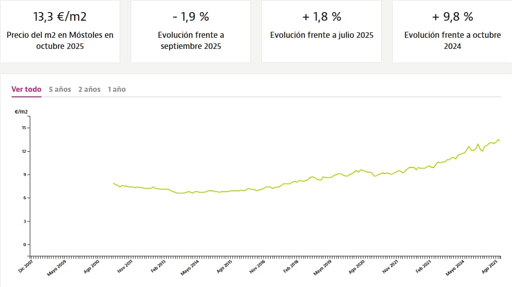 El precio del alquiler de vivienda en Móstoles se dispara: casi un 10% más caro que hace un año