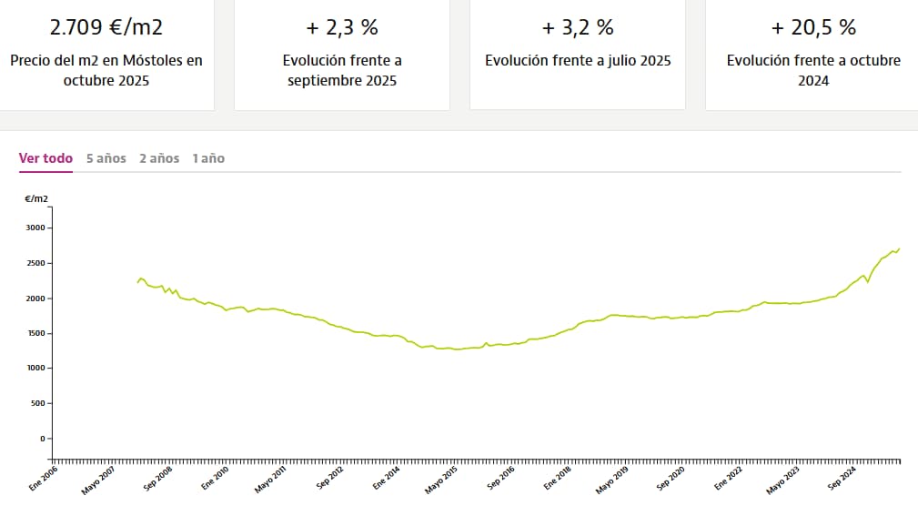 Comprar una casa en Móstoles es más caro que nunca: nuevo récord en el precio de la vivienda