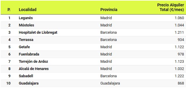 Móstoles se convierte en la segunda ciudad de España con mayor demanda para alquilar una vivienda