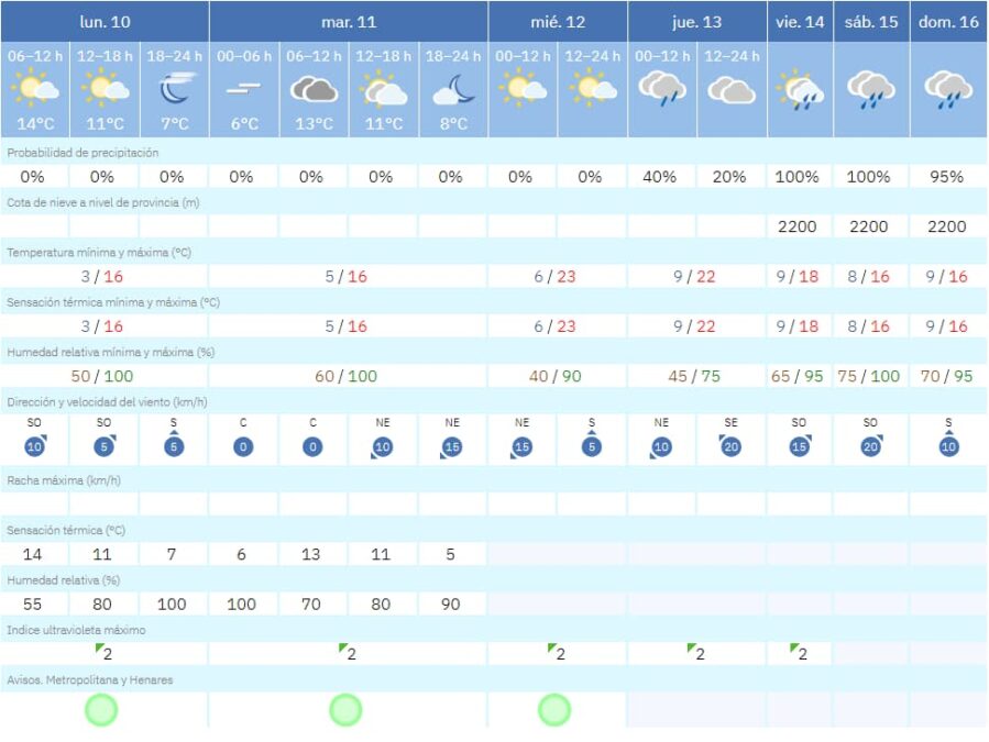 Así será el tiempo de esta semana en Móstoles: repunte de las temperaturas y lluvias el finde
