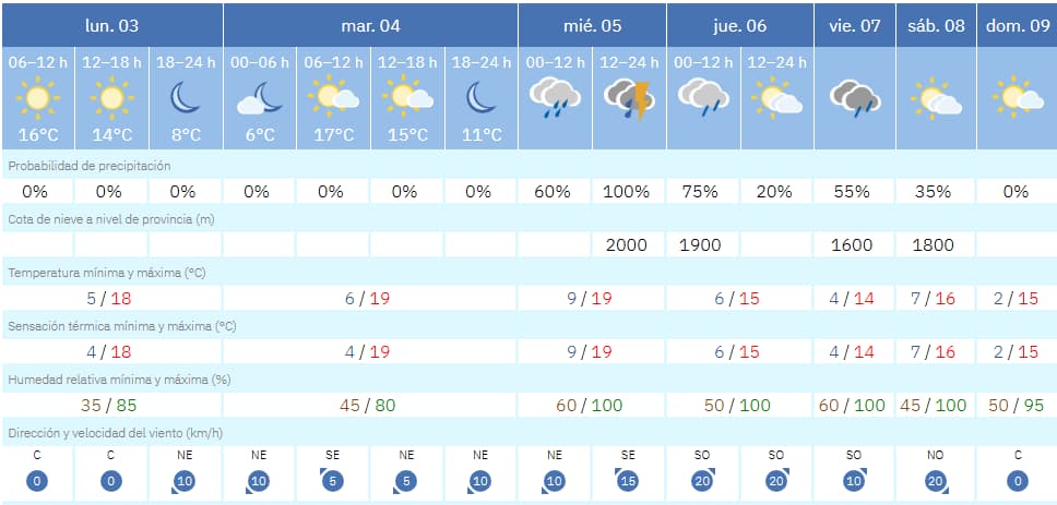 Así será el tiempo de esta semana en Móstoles: inestabilidad con bajada importante de temperaturas