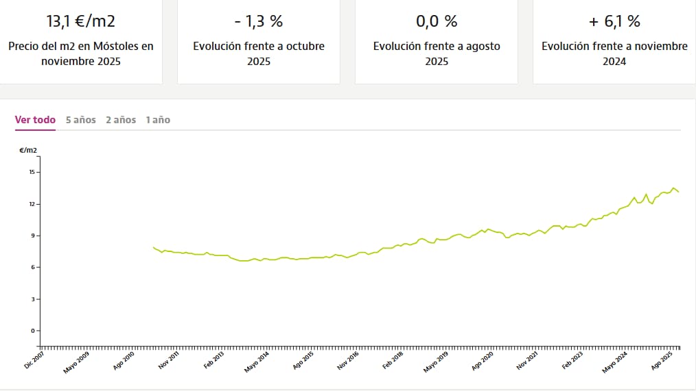 El precio del alquiler de vivienda en Móstoles baja más de un punto en el último mes