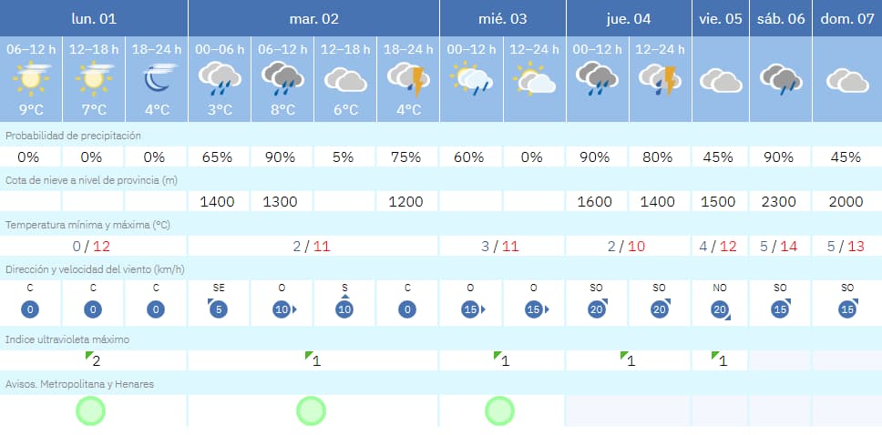 Así será el tiempo de esta semana en Móstoles: frío y algunas tormentas