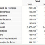 Móstoles aumenta su población en 2025 y se mantiene como la segunda más grande de toda Madrid