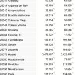 Móstoles aumenta su población en 2025 y se mantiene como la segunda más grande de toda Madrid