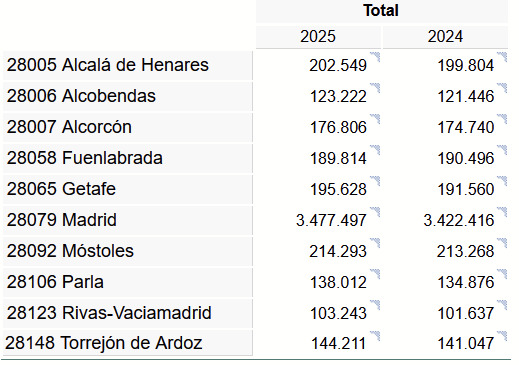 Móstoles aumenta su población en 2025 y se mantiene como la segunda más grande de toda Madrid