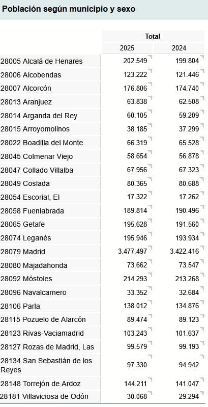 Móstoles aumenta su población en 2025 y se mantiene como la segunda más grande de toda Madrid