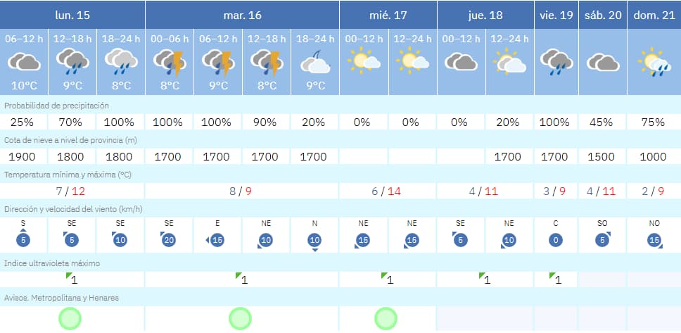 Así será el tiempo de esta semana en Móstoles: suben las temperaturas y llegan tormentas