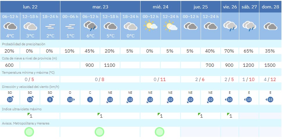 La Navidad llega con frío y sin precipitaciones: así será el tiempo en Móstoles