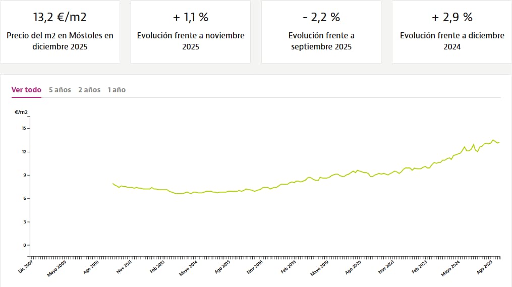 El alquiler en Móstoles cierra 2025 al alza: el precio por metro cuadrado vuelve a subir
