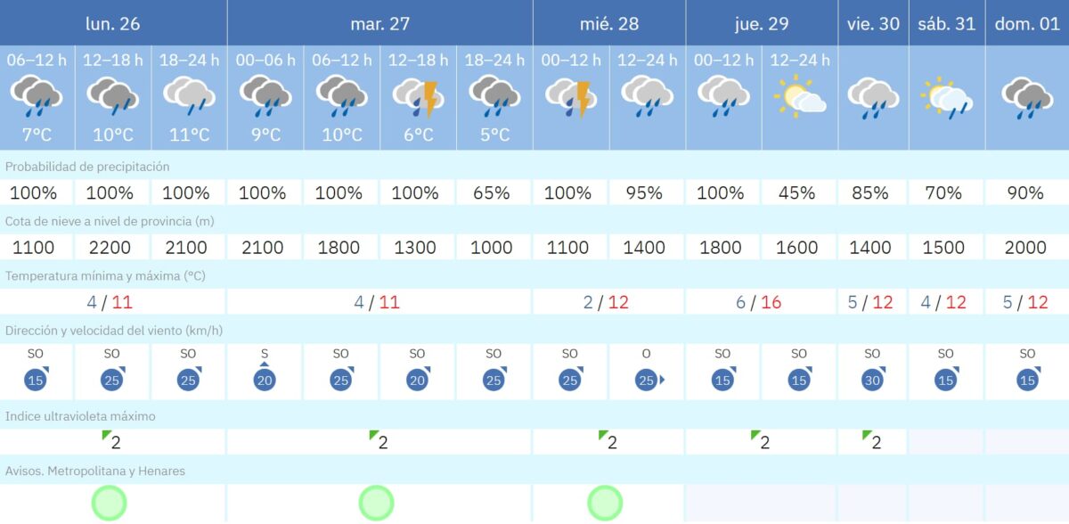 Móstoles se prepara para la llegada de las lluvias intensas y las tormentas: el tiempo de la semana
