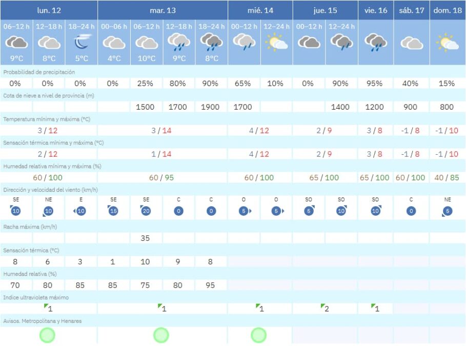 Móstoles se prepara para la llegada de las lluvias: así será el tiempo esta semana