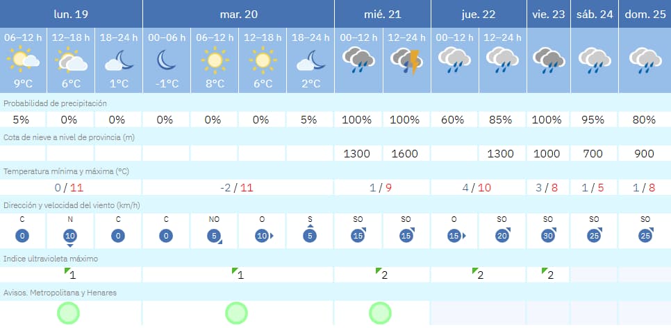 Del frío gélido a la lluvia intensa: cambio radical en el tiempo para esta semana en Móstoles