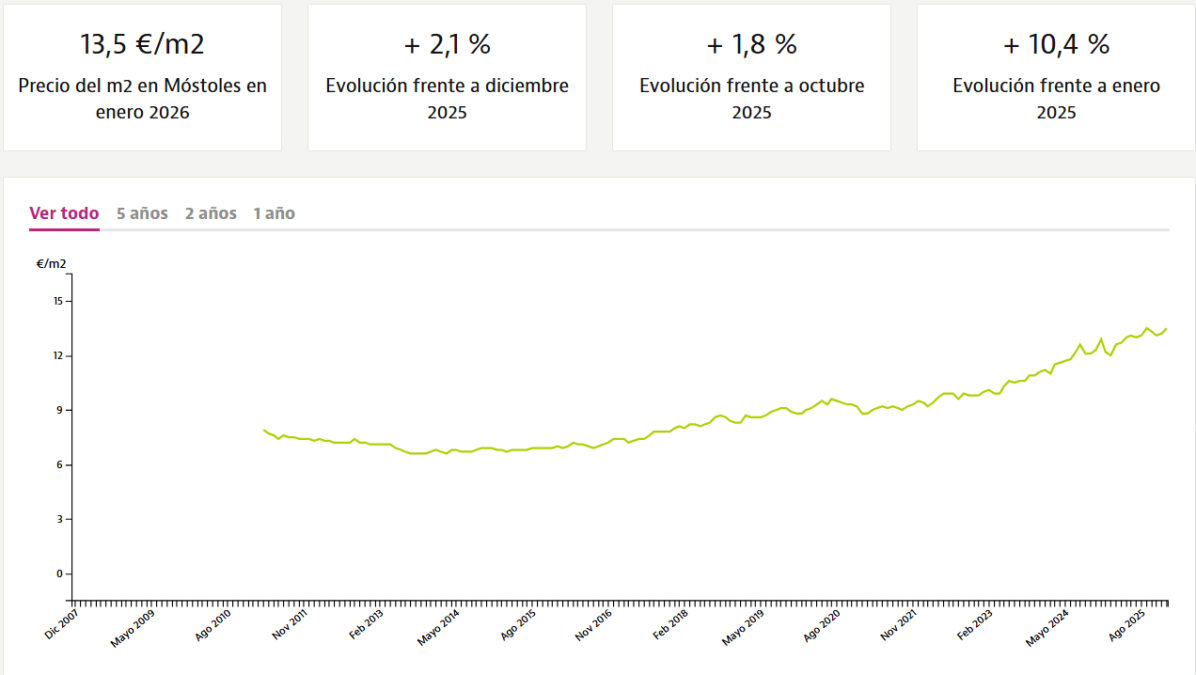 El precio del alquiler en Móstoles se dispara e iguala su máximo histórico: sube un 10% en un año