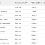 ¿Buscas casa en Móstoles? Estas son las zonas con el precio de la vivienda más bajo para este 2026