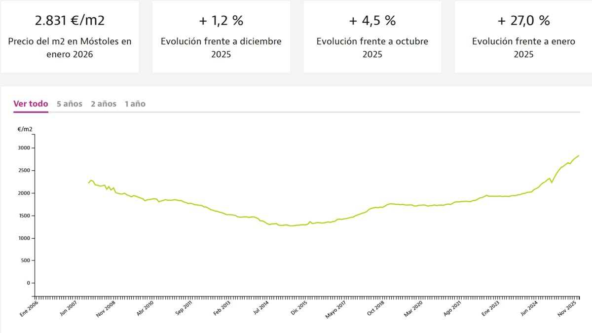 Récord histórico en el precio de la vivienda en Móstoles para iniciar 2026: sube un 27% en un año