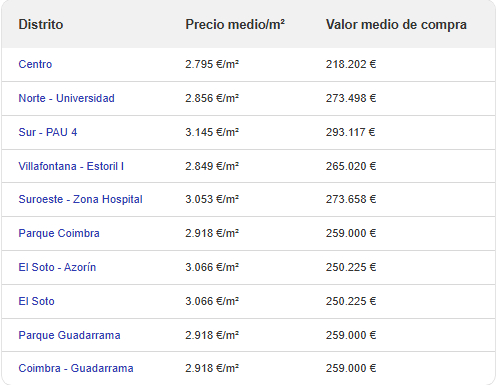 ¿Buscas casa en Móstoles? Estas son las zonas con el precio de la vivienda más bajo para este 2026