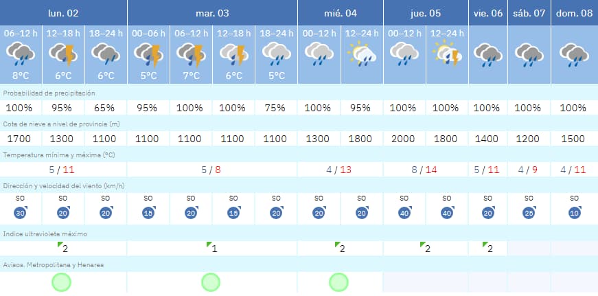 Móstoles no soltará el paraguas: 100% de probabilidad de lluvia y tormentas durante toda la semana