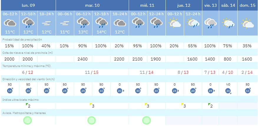 Móstoles no soltará el paraguas: 100% de lluvia casi toda la semana y un San Valentín pasado por agua