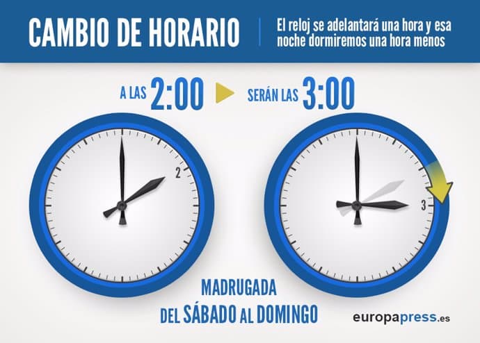 Móstoles se prepara para el primer cambio de hora del año: qué día será y cómo afectará a tu descanso