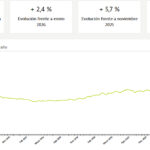 Alquilar una vivienda en Móstoles nunca fue tan caro: el precio aumenta un 15,2% en un año