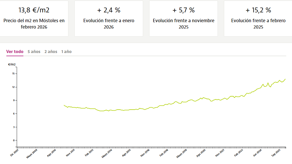 Alquilar una vivienda en Móstoles nunca fue tan caro: el precio aumenta un 15,2% en un año