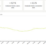 Nuevo récord histórico en el precio de la vivienda en Móstoles: sube un 22% en un año
