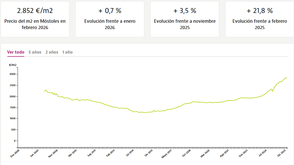 Nuevo récord histórico en el precio de la vivienda en Móstoles: sube un 22% en un año