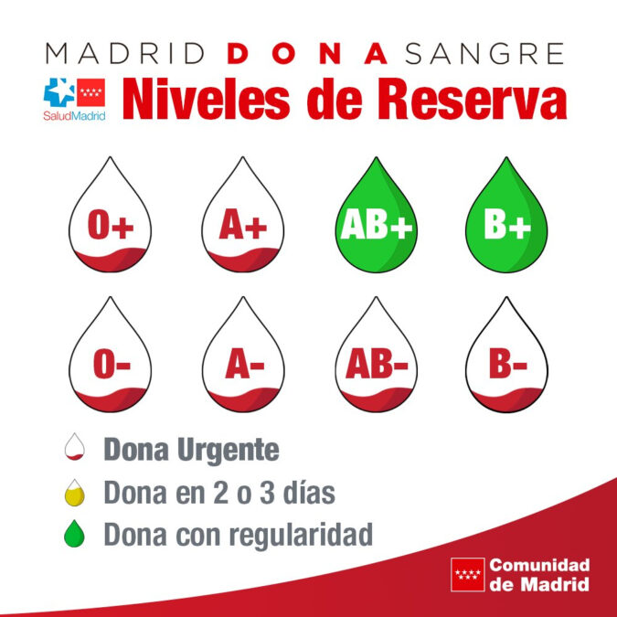 Llamamiento urgente para donar sangre en Móstoles: la Comunidad de Madrid activa la alerta roja