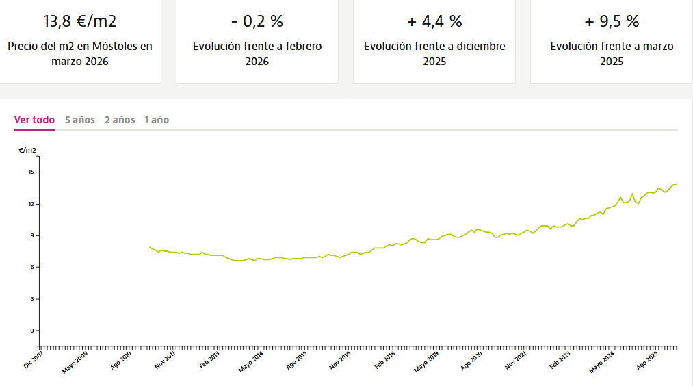 Casi un 10% más caro que en 2025: el precio del alquiler en Móstoles iguala su máximo histórico