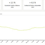 Nuevo récord histórico en el precio de la vivienda en Móstoles: se superan por primera vez los 2.900 euros por m²