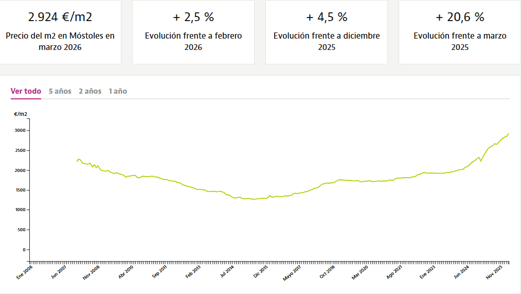 Nuevo récord histórico en el precio de la vivienda en Móstoles: se superan por primera vez los 2.900 euros por m²