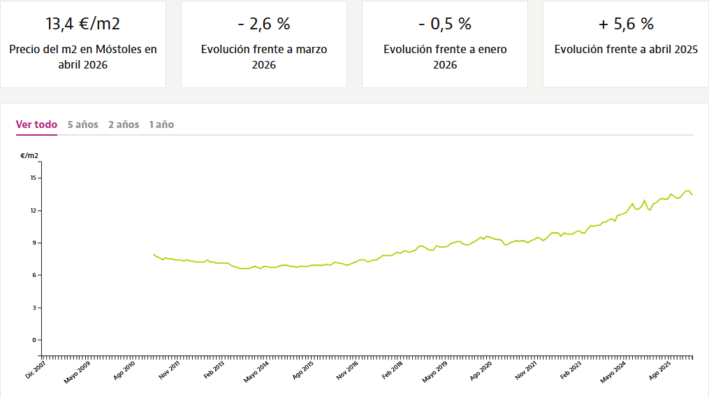 Descenso importante en el precio del alquiler en Móstoles: adiós al récord histórico