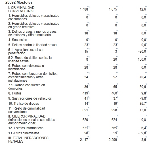 Móstoles, la segunda ciudad de más de 100.000 habitantes de Madrid donde más crece la criminalidad convencional