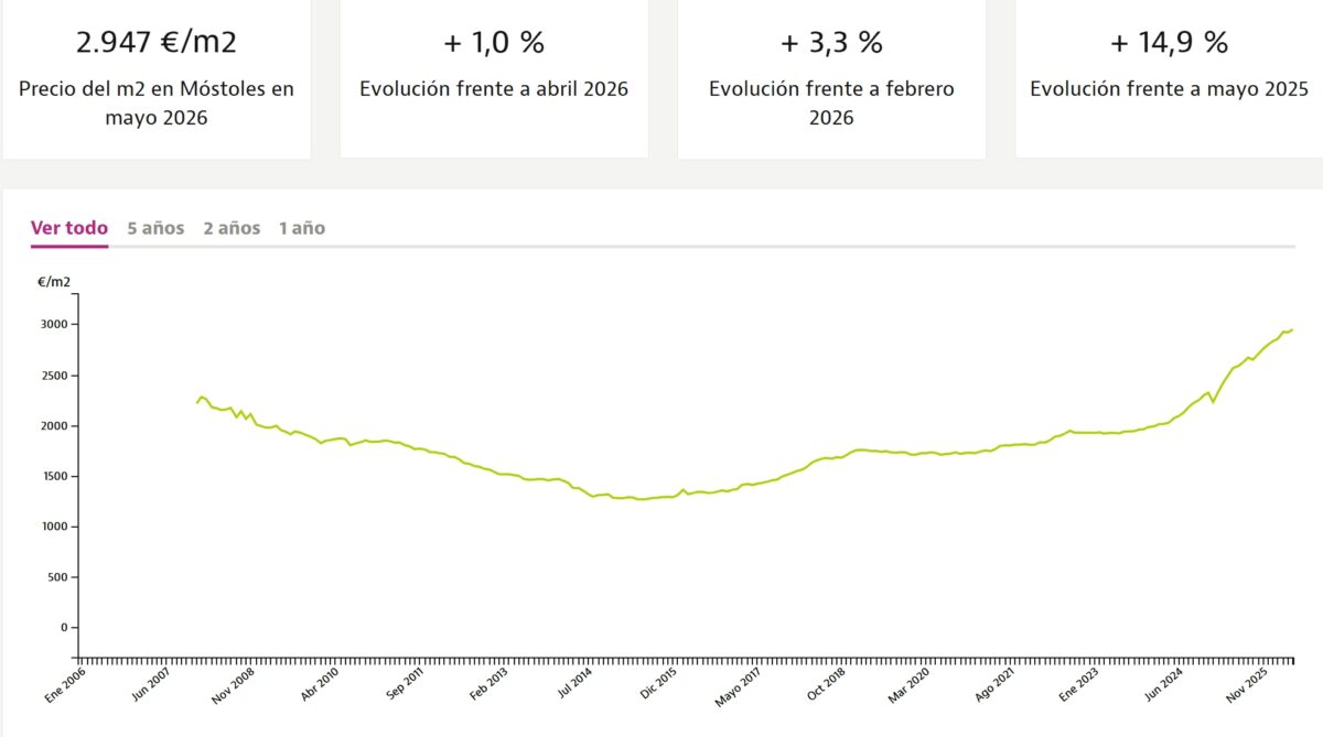 Nuevo récord histórico en el precio de la vivienda en Móstoles: ya se rozan 2.950 euros por m²