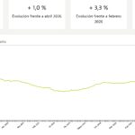 Nuevo récord histórico en el precio de la vivienda en Móstoles: ya se rozan 2.950 euros por m²