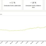 El precio del alquiler se vuelve a disparar en Móstoles: el segundo más alto de su historia
