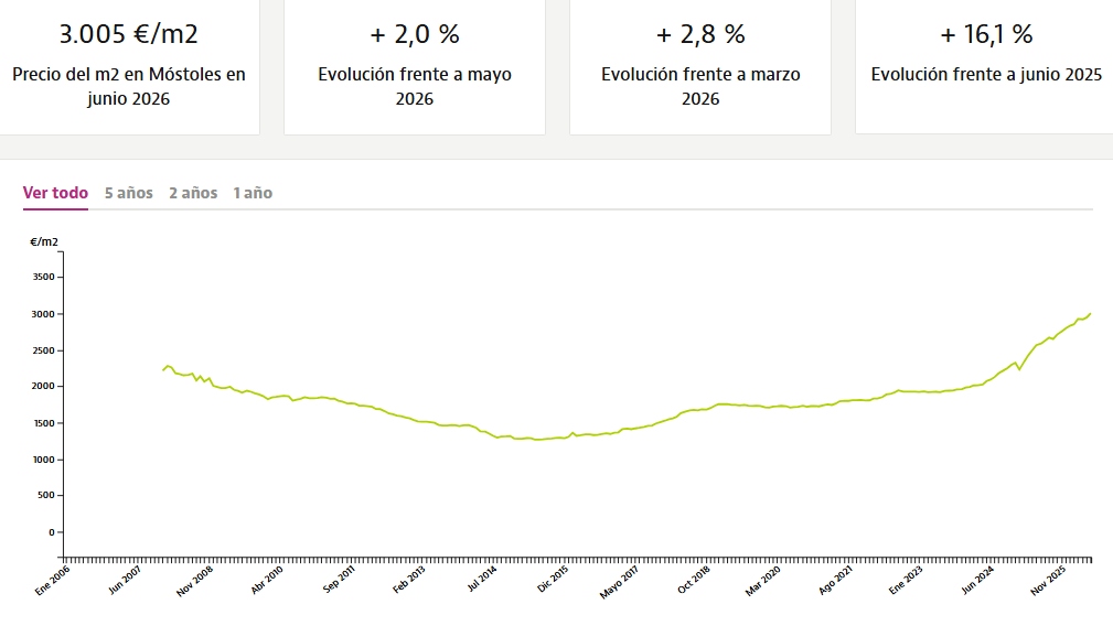 Récord histórico en el precio de la vivienda en Móstoles: por primera vez se superan los 3000 €/m²