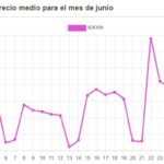 El precio de la luz vuelve a dispararse en Móstoles: sube casi más de un 7% durante el mes de junio
