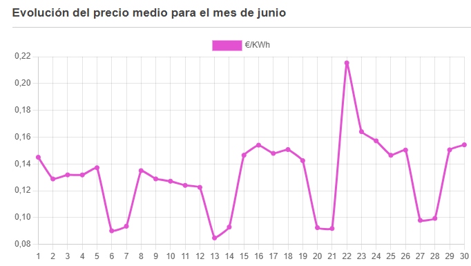 El precio de la luz vuelve a dispararse en Móstoles: sube casi más de un 7% durante el mes de junio