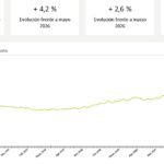 Récord histórico en el precio del alquiler en Móstoles: por primera vez se superan los 14€/m²